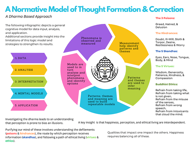 A Normative Model of Thought Formation & Correction